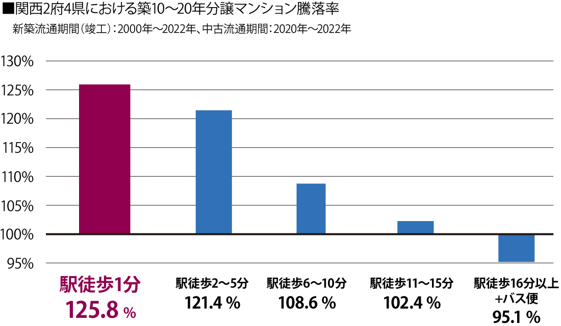 ■関西2府4県における築10〜20年分譲マンション騰落率グラフ
